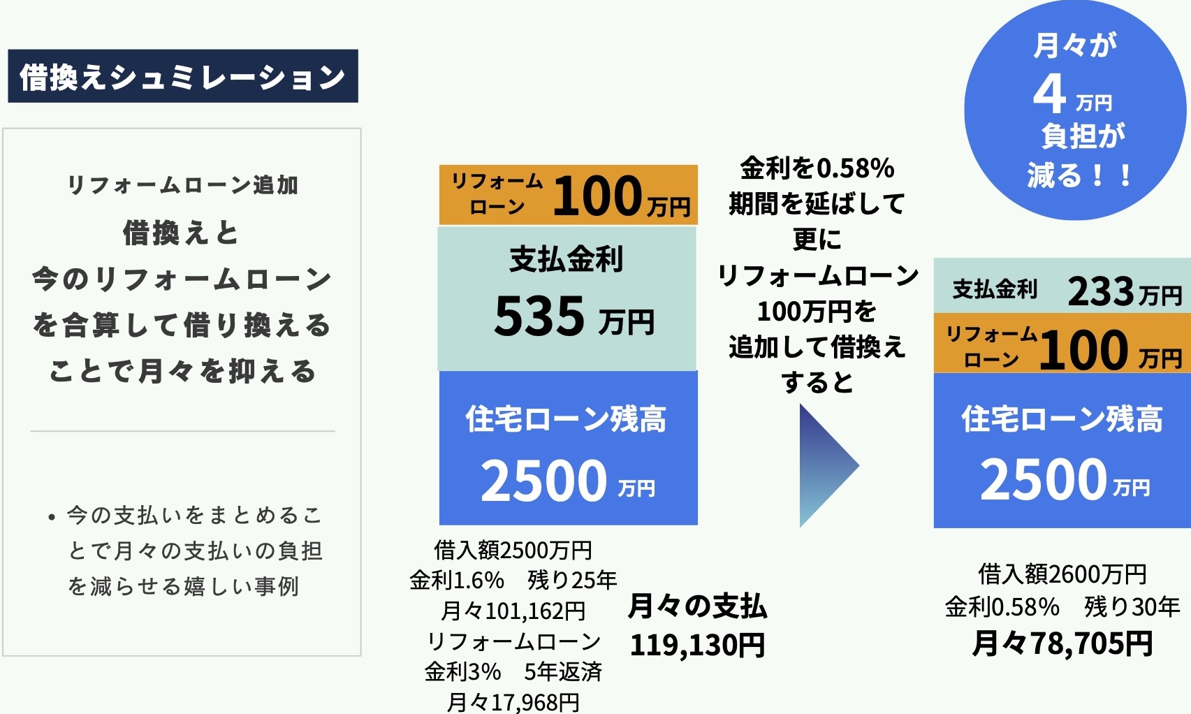 借り換えシミュレーション