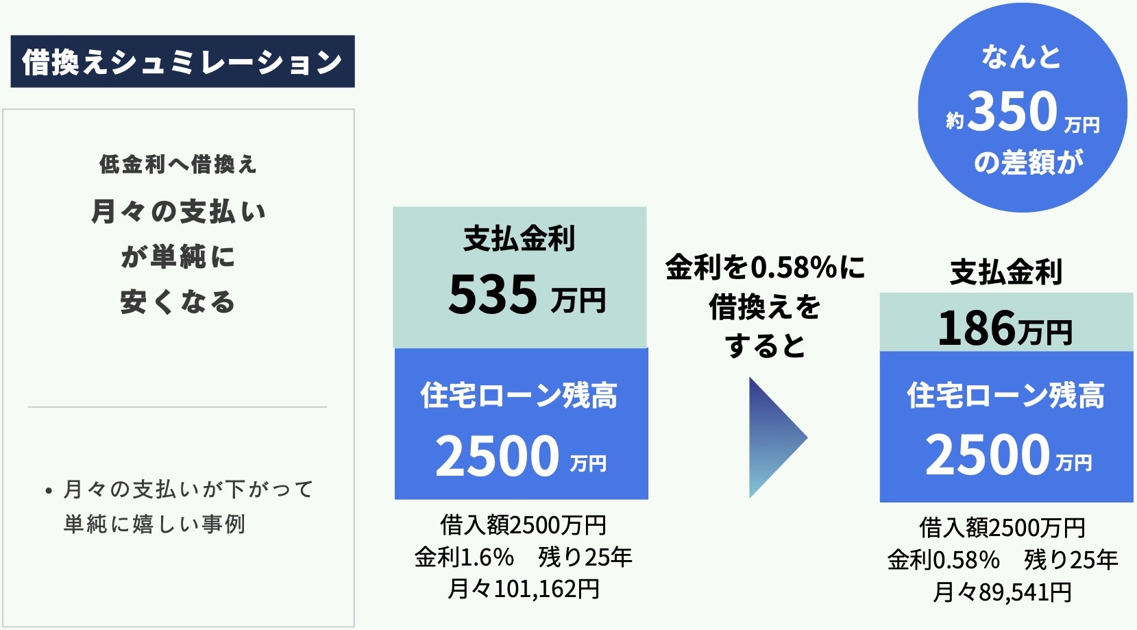 借り換え一例